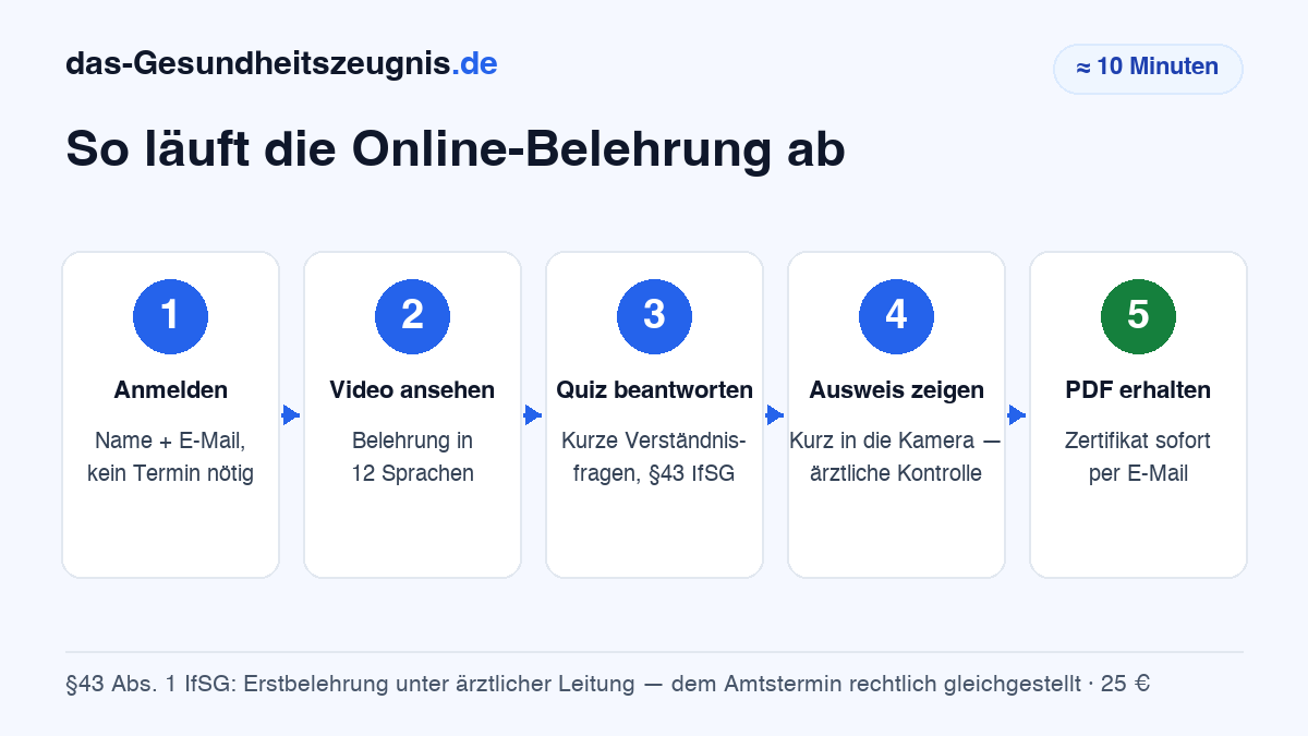 Infografik: So läuft die Online-Belehrung nach §43 IfSG ab — 5 Schritte in rund 10 Minuten bis zum Zertifikat als PDF